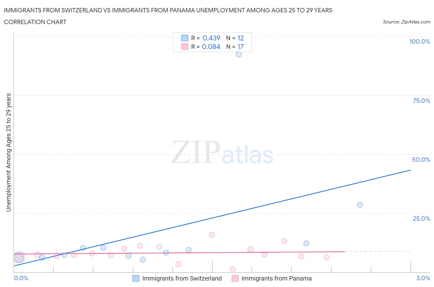 Immigrants from Switzerland vs Immigrants from Panama Unemployment Among Ages 25 to 29 years