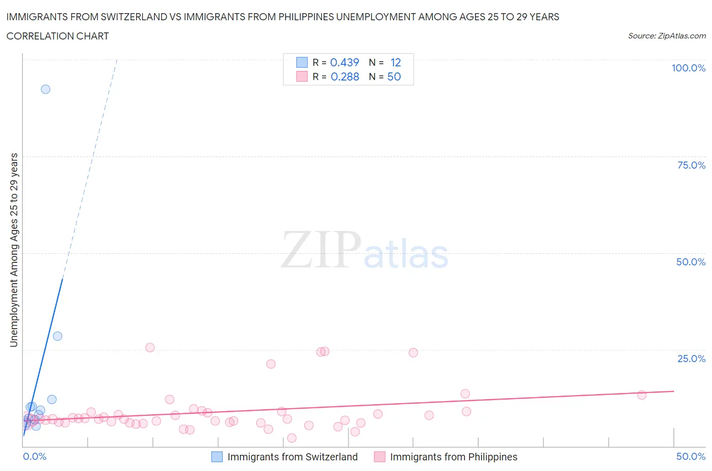 Immigrants from Switzerland vs Immigrants from Philippines Unemployment Among Ages 25 to 29 years