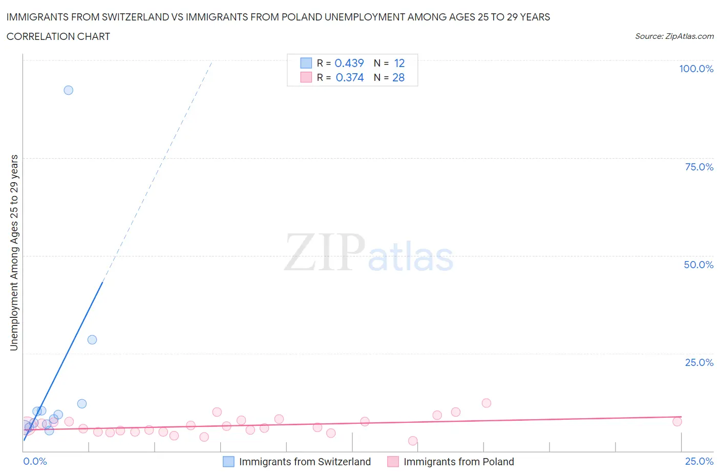 Immigrants from Switzerland vs Immigrants from Poland Unemployment Among Ages 25 to 29 years