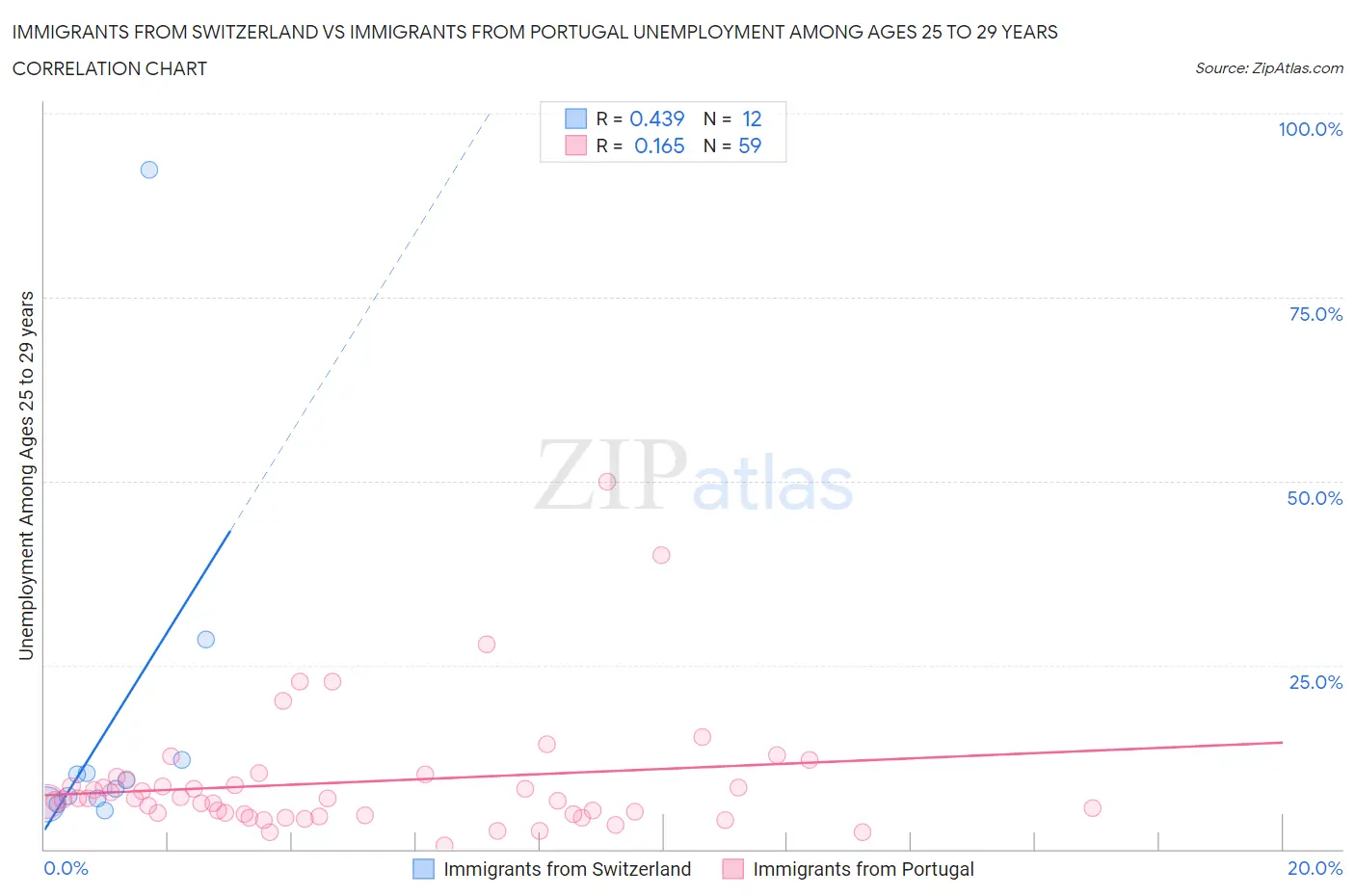 Immigrants from Switzerland vs Immigrants from Portugal Unemployment Among Ages 25 to 29 years