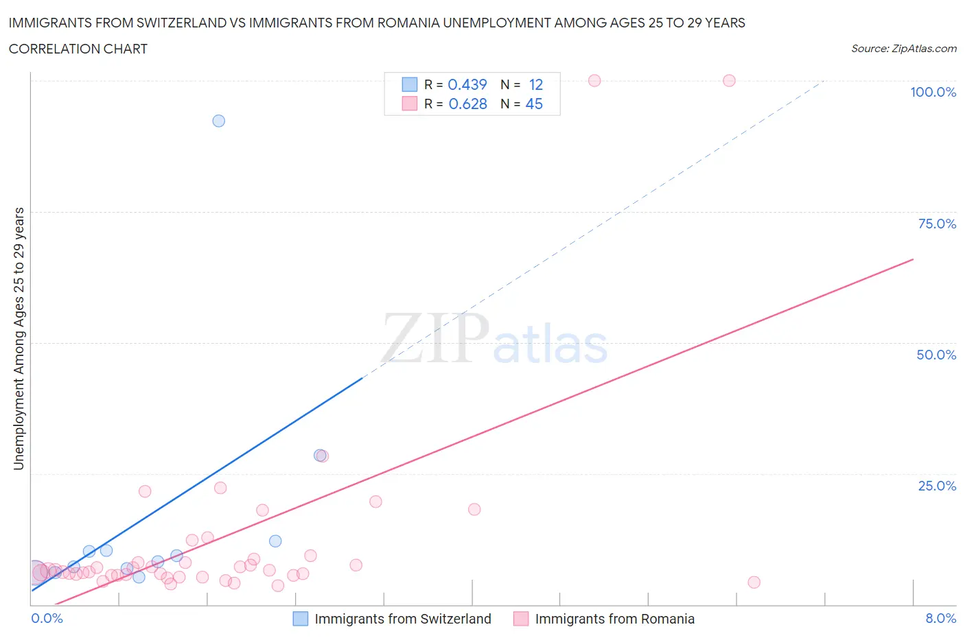 Immigrants from Switzerland vs Immigrants from Romania Unemployment Among Ages 25 to 29 years