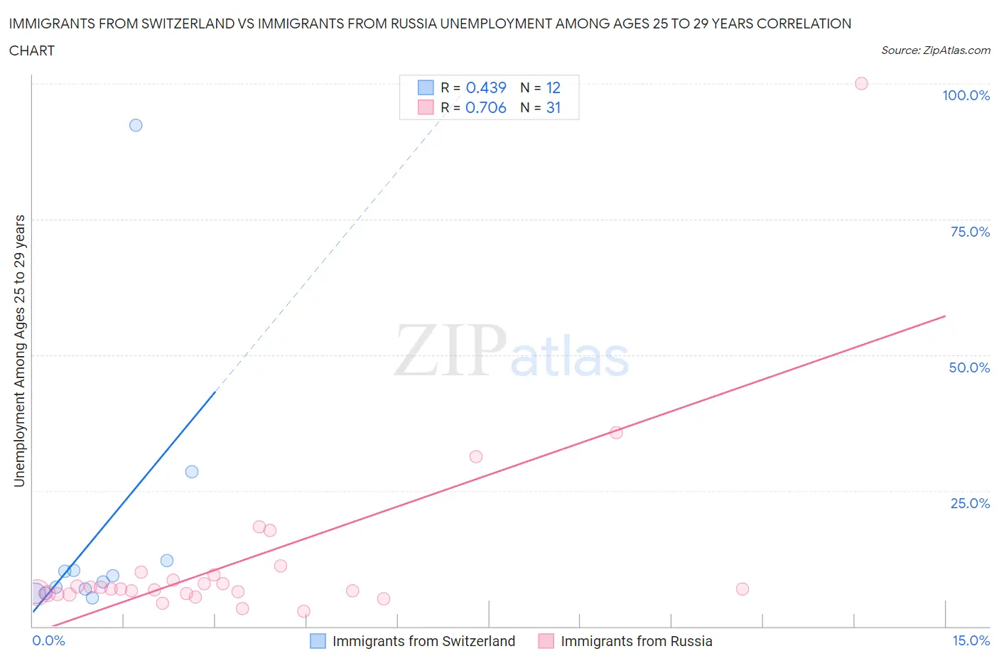 Immigrants from Switzerland vs Immigrants from Russia Unemployment Among Ages 25 to 29 years