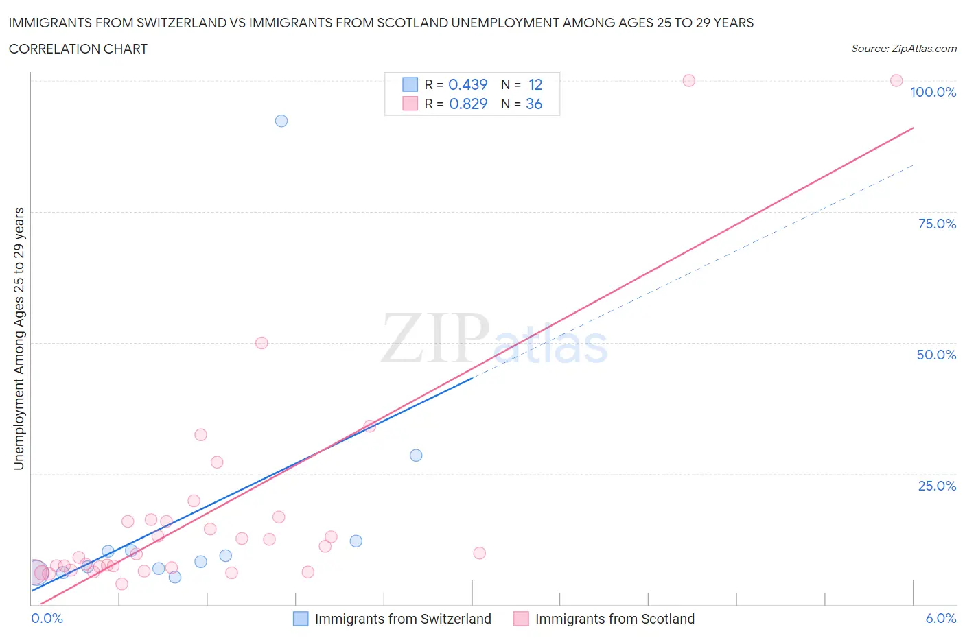 Immigrants from Switzerland vs Immigrants from Scotland Unemployment Among Ages 25 to 29 years