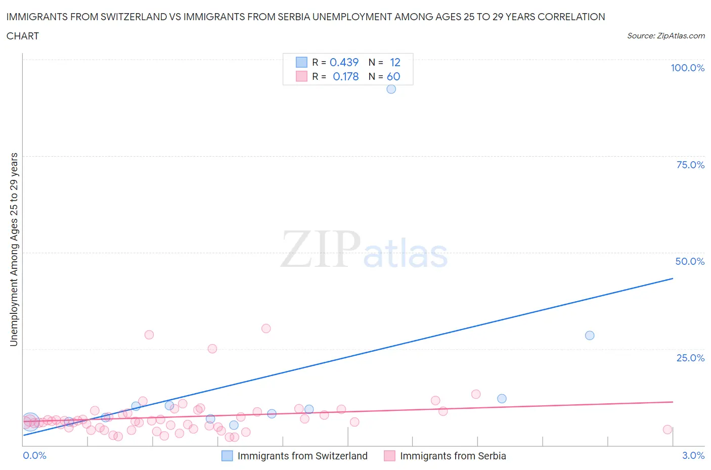 Immigrants from Switzerland vs Immigrants from Serbia Unemployment Among Ages 25 to 29 years