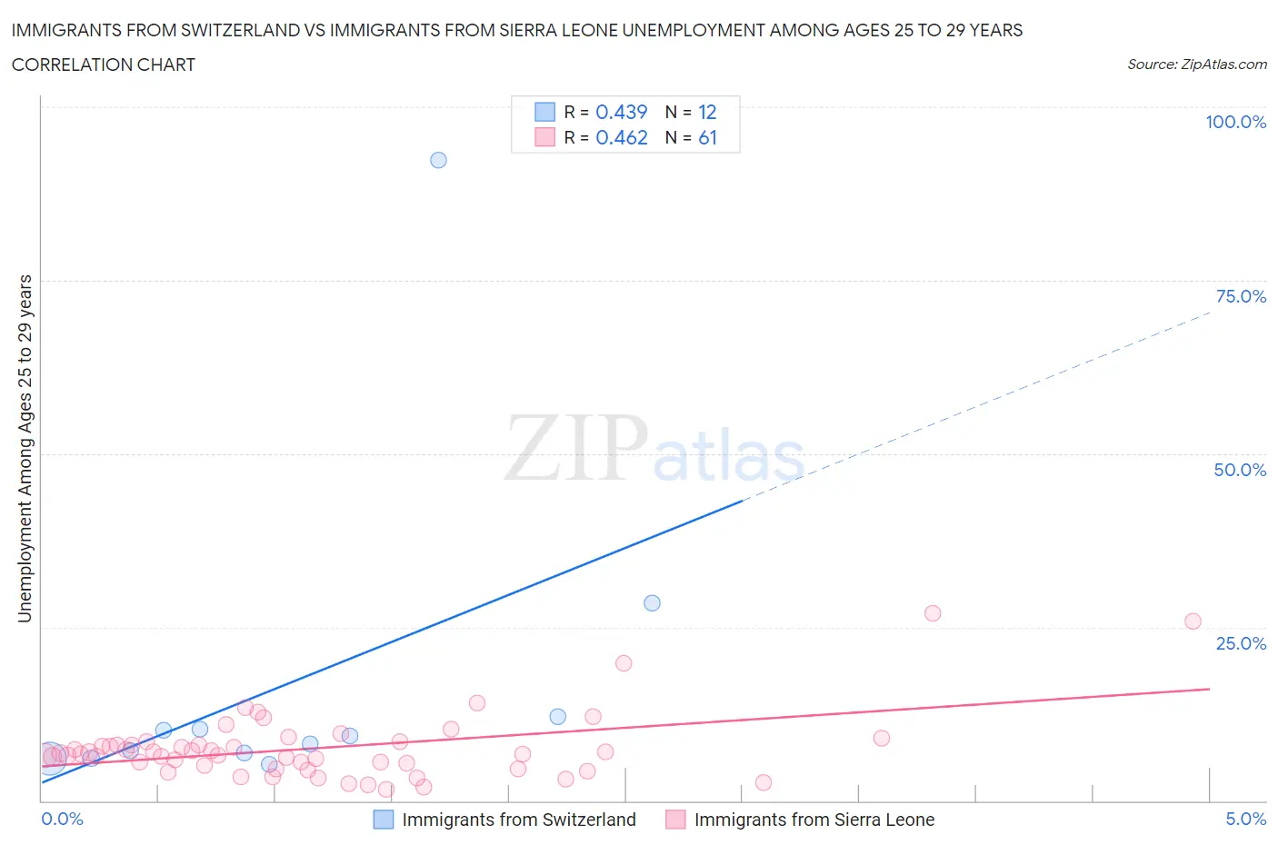 Immigrants from Switzerland vs Immigrants from Sierra Leone Unemployment Among Ages 25 to 29 years