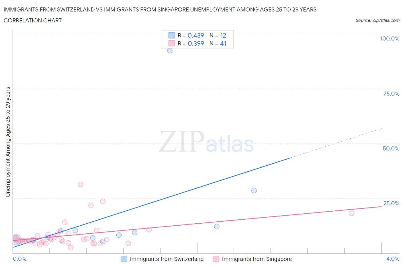 Immigrants from Switzerland vs Immigrants from Singapore Unemployment Among Ages 25 to 29 years