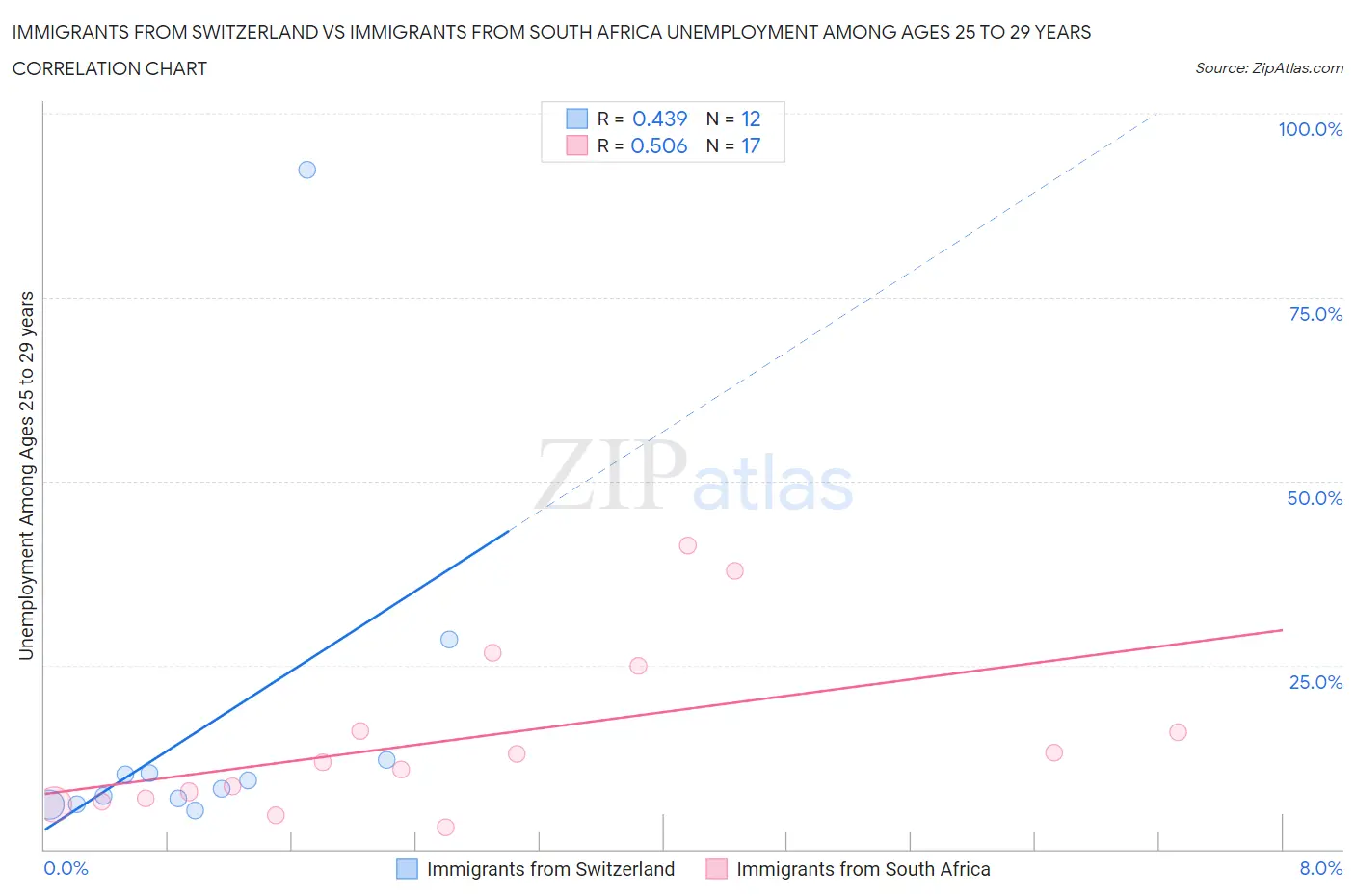 Immigrants from Switzerland vs Immigrants from South Africa Unemployment Among Ages 25 to 29 years