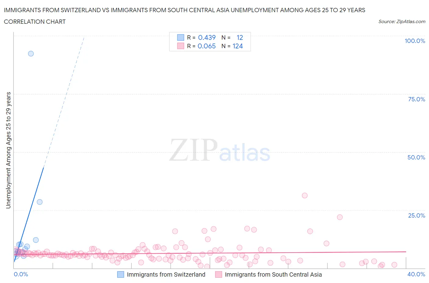 Immigrants from Switzerland vs Immigrants from South Central Asia Unemployment Among Ages 25 to 29 years