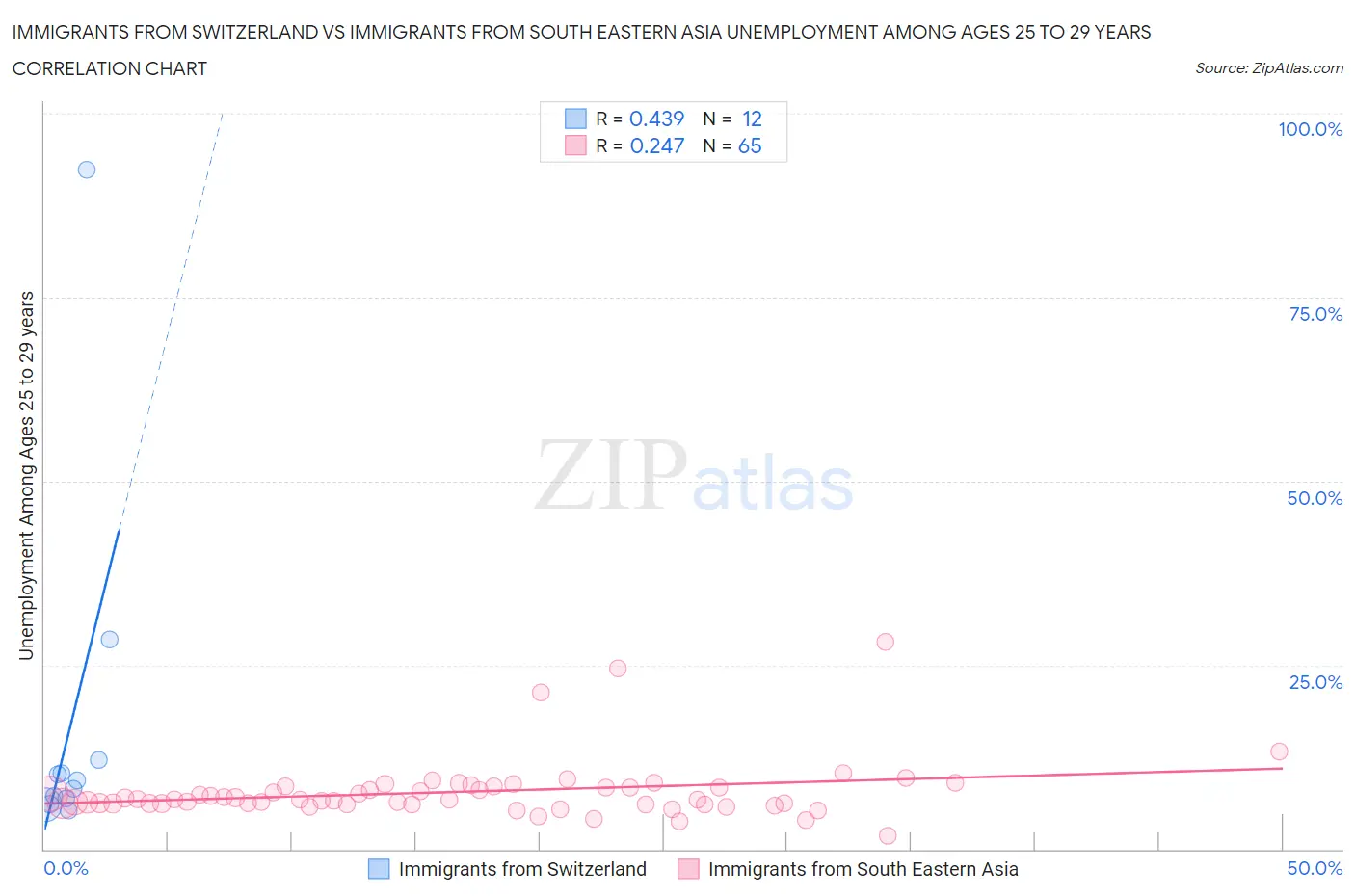 Immigrants from Switzerland vs Immigrants from South Eastern Asia Unemployment Among Ages 25 to 29 years