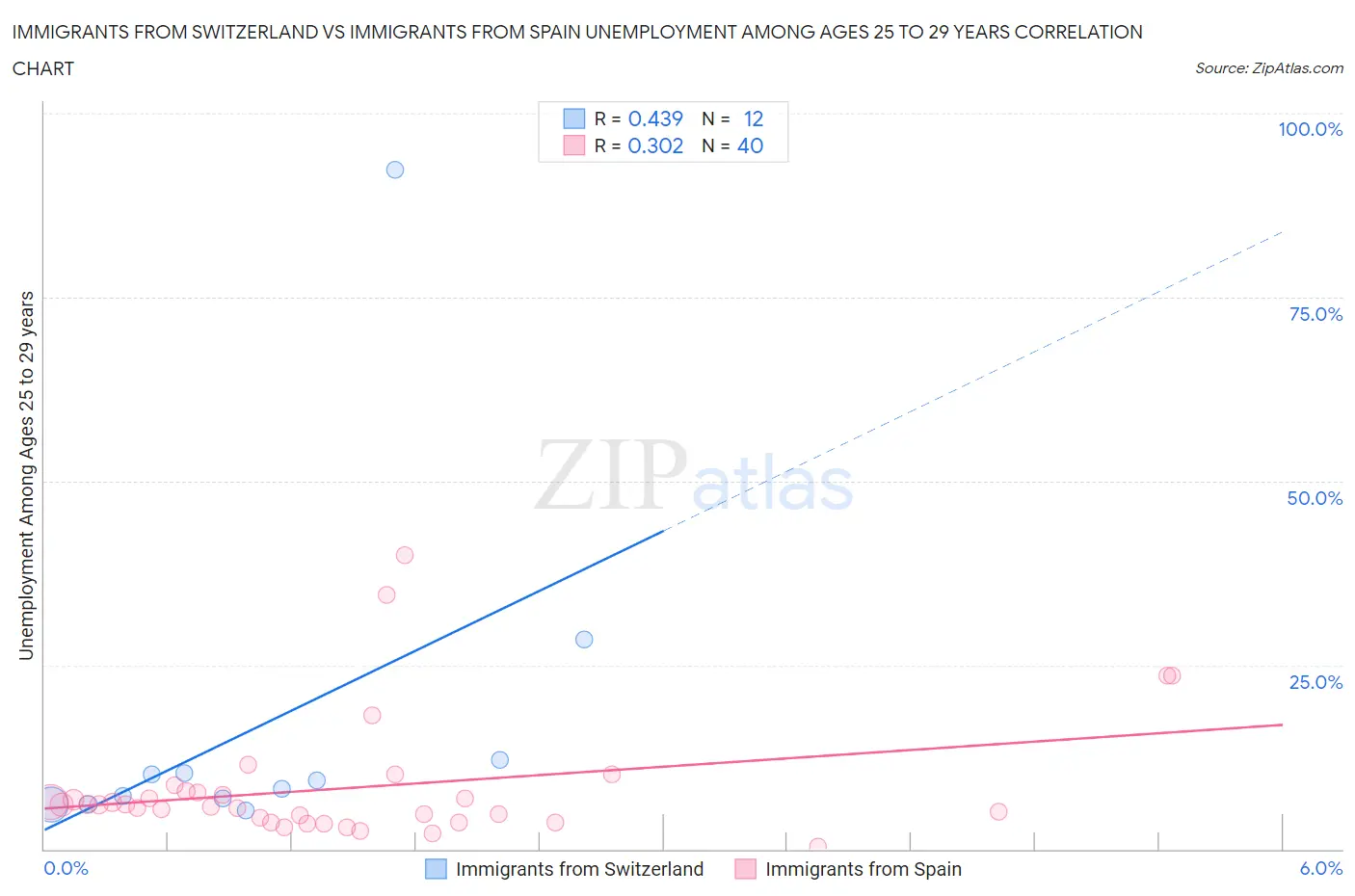 Immigrants from Switzerland vs Immigrants from Spain Unemployment Among Ages 25 to 29 years