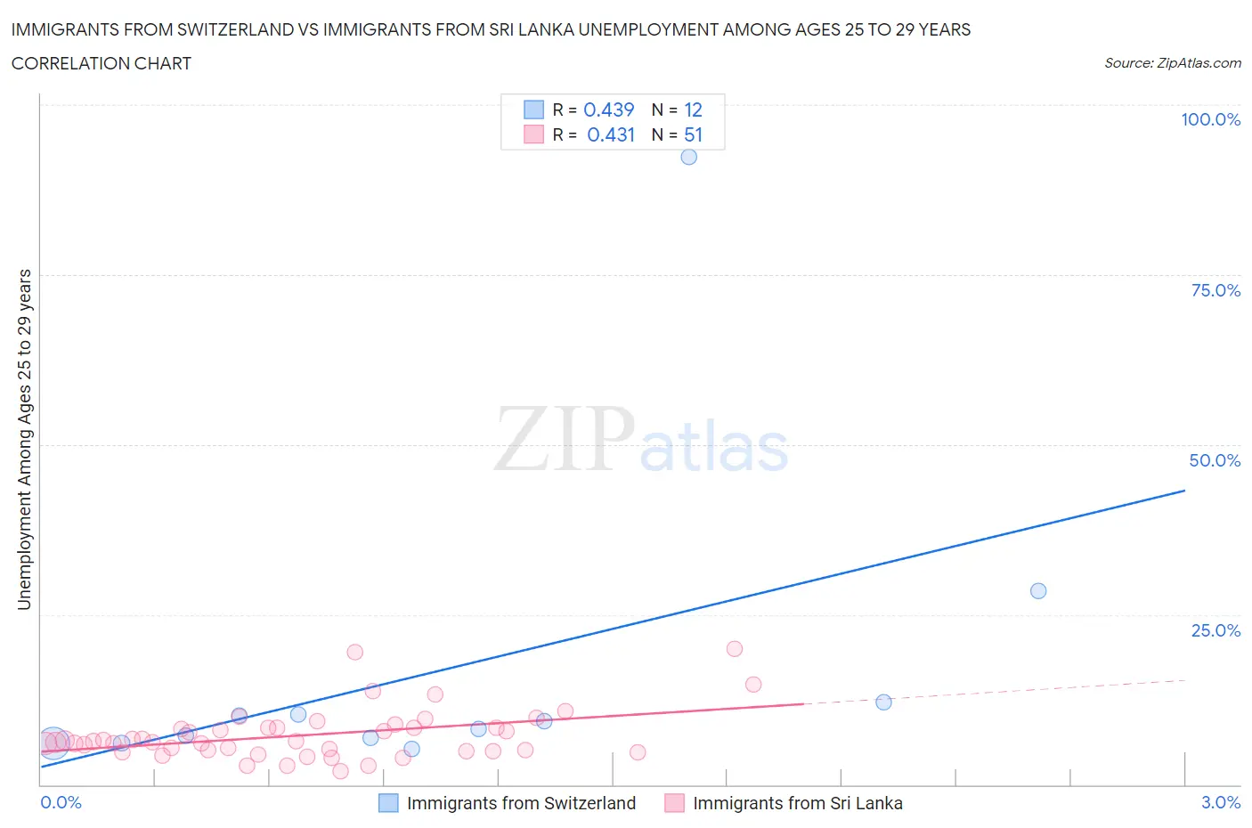 Immigrants from Switzerland vs Immigrants from Sri Lanka Unemployment Among Ages 25 to 29 years