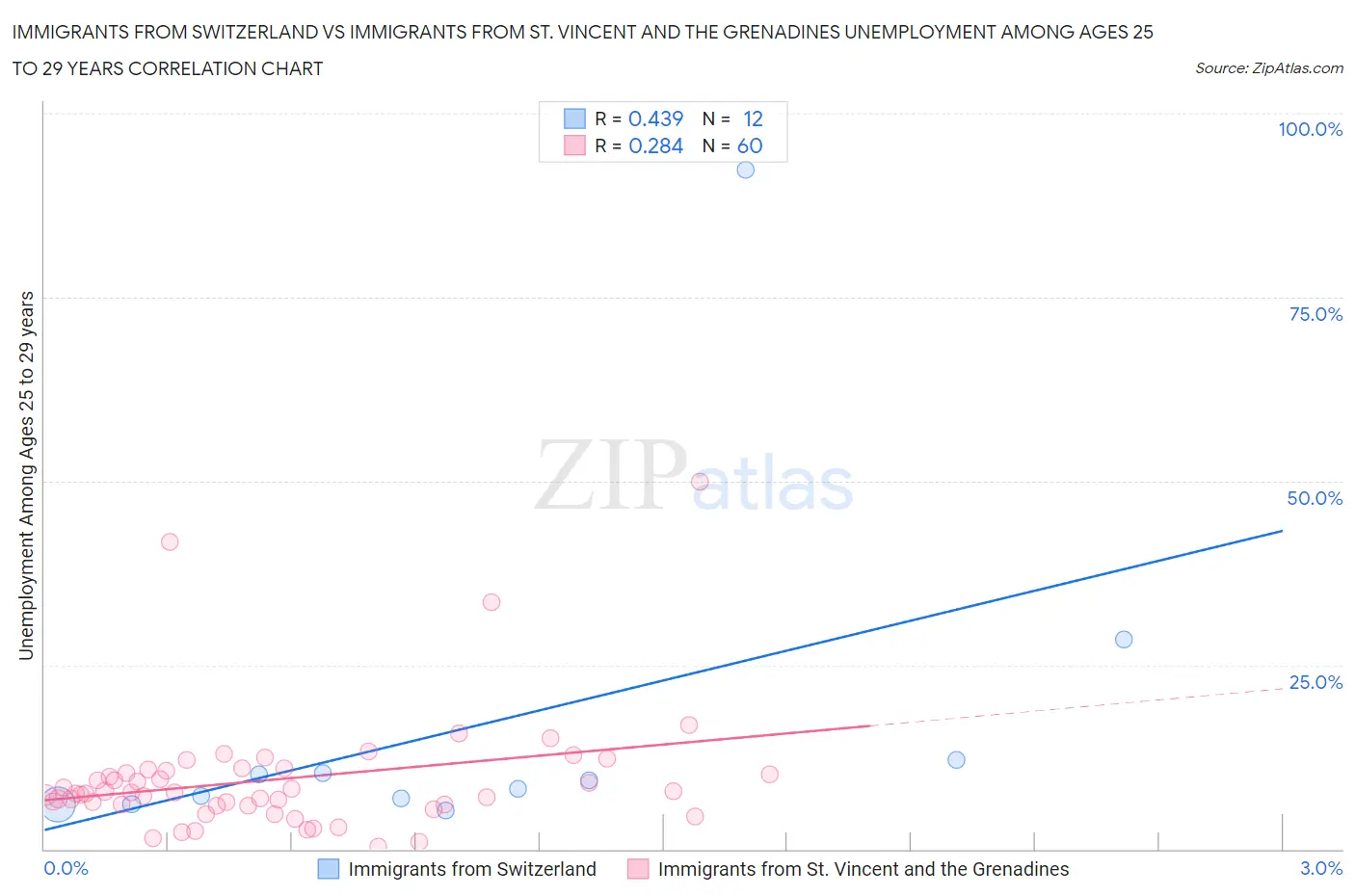 Immigrants from Switzerland vs Immigrants from St. Vincent and the Grenadines Unemployment Among Ages 25 to 29 years