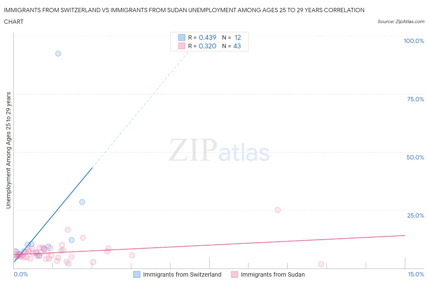Immigrants from Switzerland vs Immigrants from Sudan Unemployment Among Ages 25 to 29 years