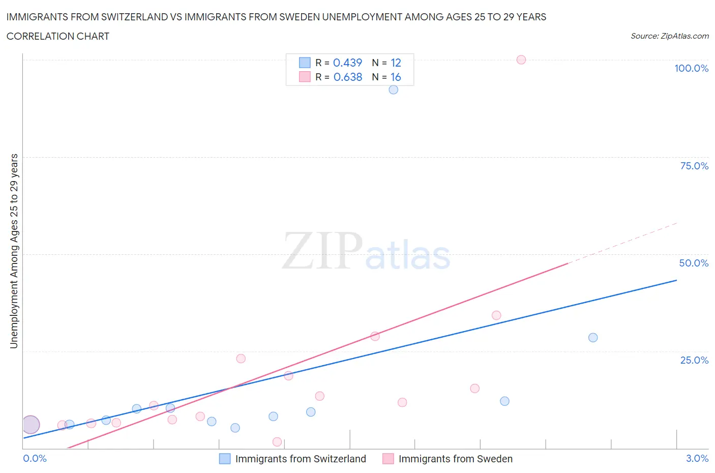 Immigrants from Switzerland vs Immigrants from Sweden Unemployment Among Ages 25 to 29 years