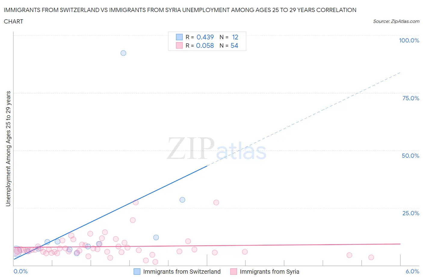 Immigrants from Switzerland vs Immigrants from Syria Unemployment Among Ages 25 to 29 years