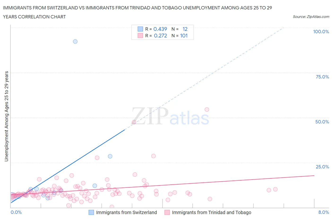 Immigrants from Switzerland vs Immigrants from Trinidad and Tobago Unemployment Among Ages 25 to 29 years
