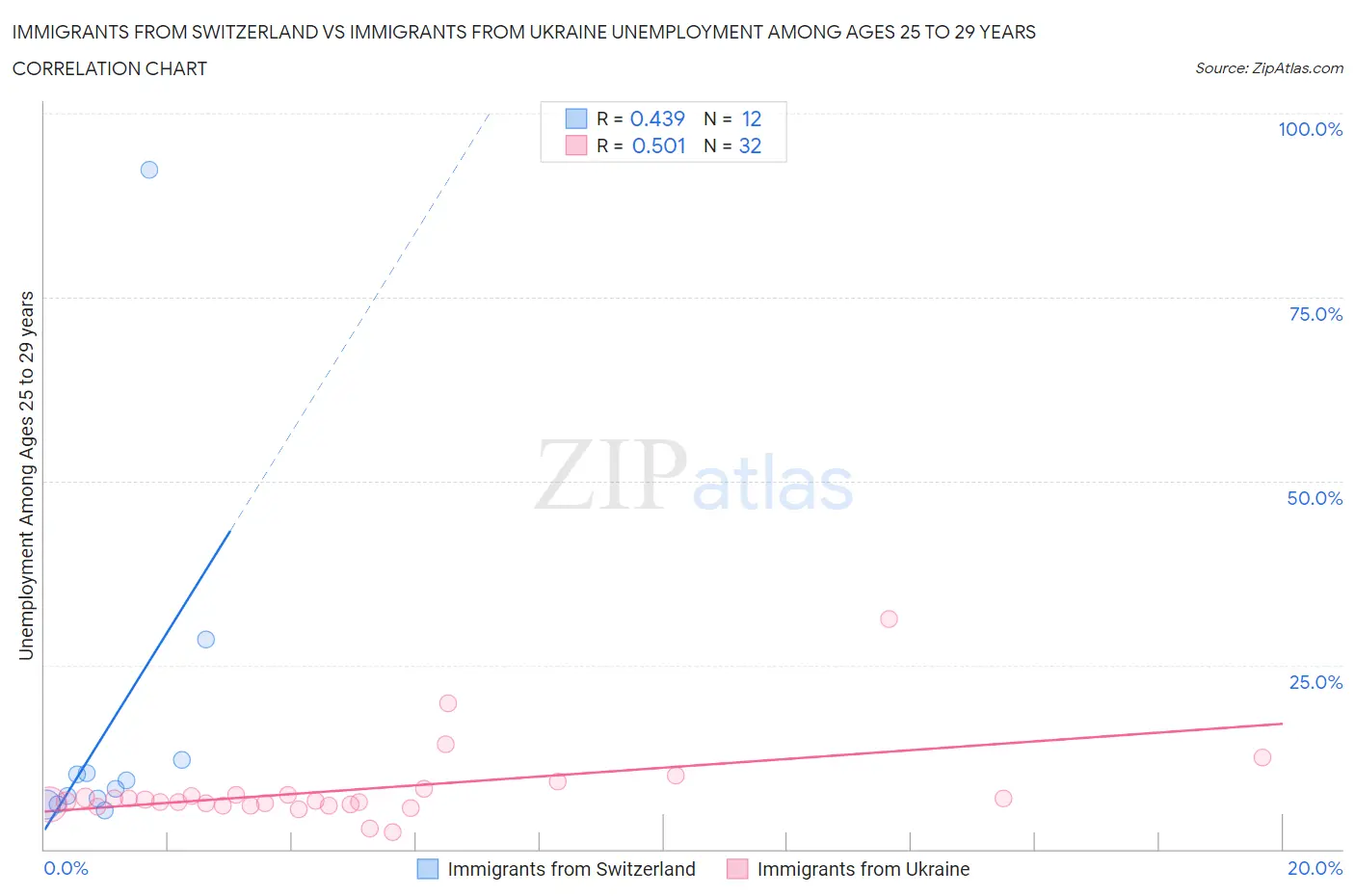 Immigrants from Switzerland vs Immigrants from Ukraine Unemployment Among Ages 25 to 29 years