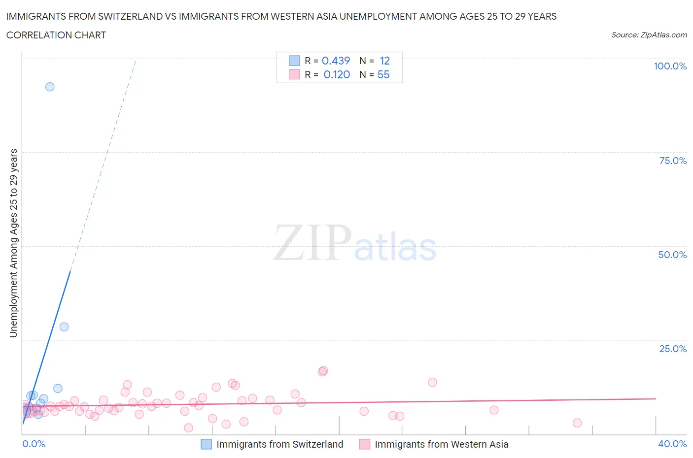 Immigrants from Switzerland vs Immigrants from Western Asia Unemployment Among Ages 25 to 29 years
