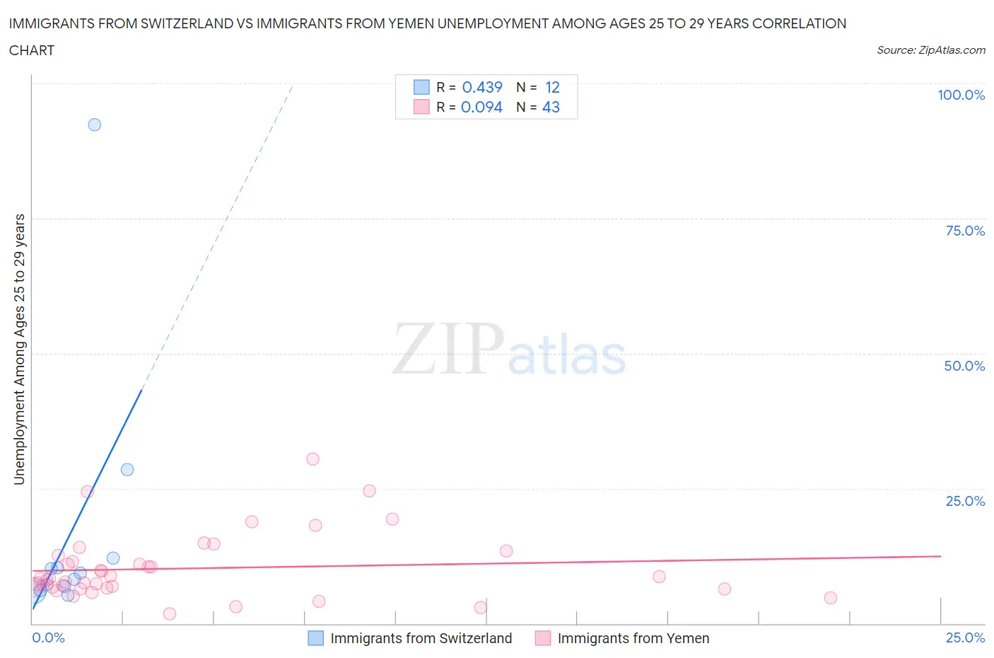 Immigrants from Switzerland vs Immigrants from Yemen Unemployment Among Ages 25 to 29 years