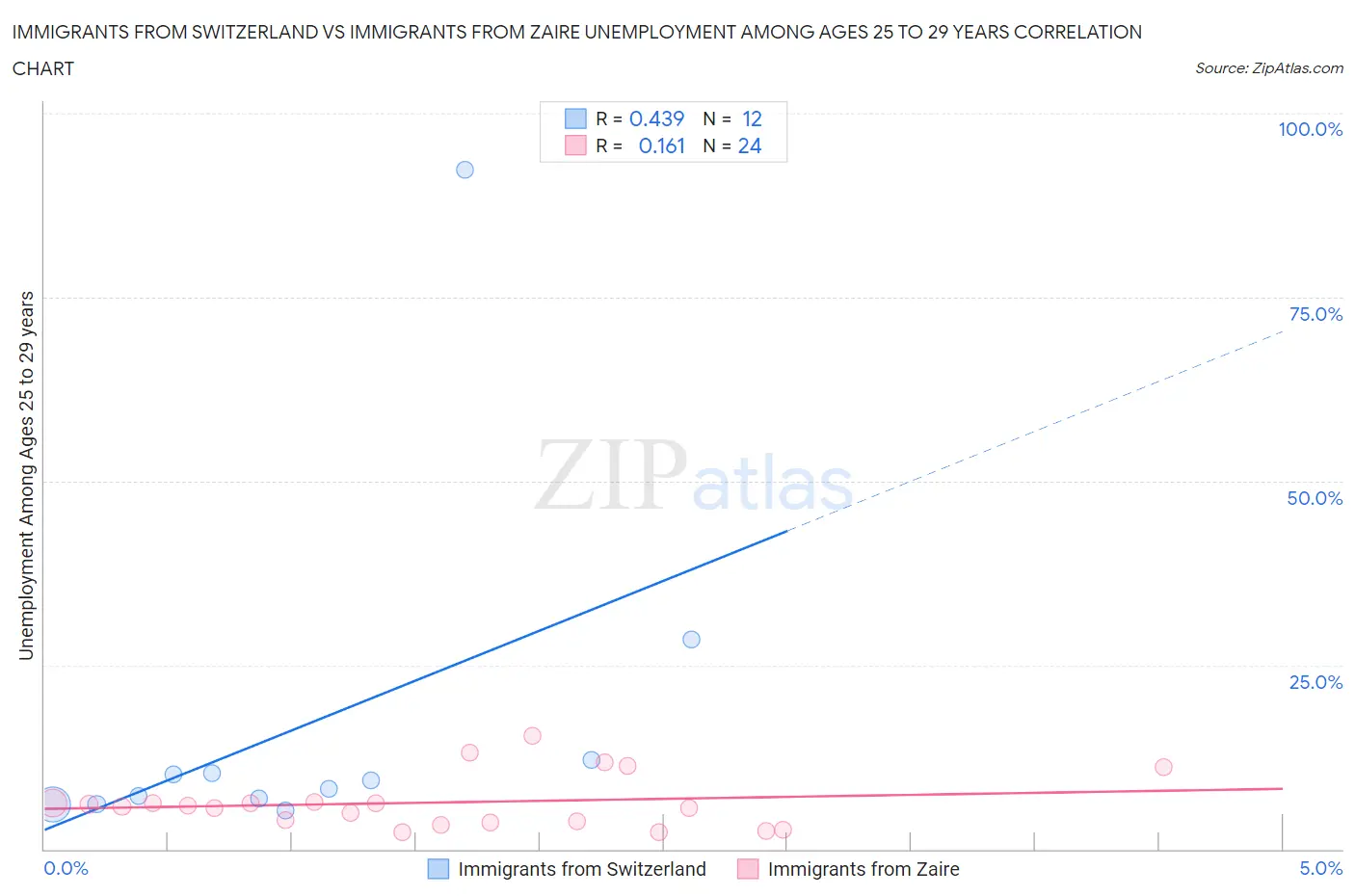 Immigrants from Switzerland vs Immigrants from Zaire Unemployment Among Ages 25 to 29 years