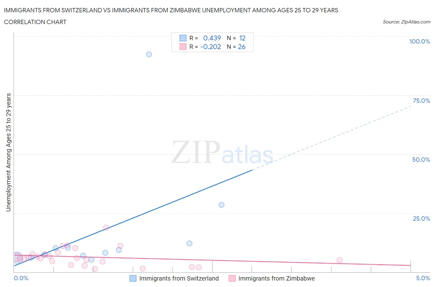 Immigrants from Switzerland vs Immigrants from Zimbabwe Unemployment Among Ages 25 to 29 years