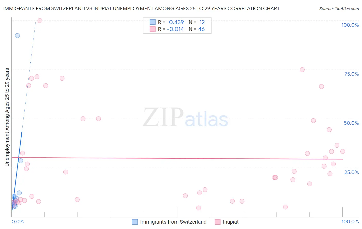 Immigrants from Switzerland vs Inupiat Unemployment Among Ages 25 to 29 years