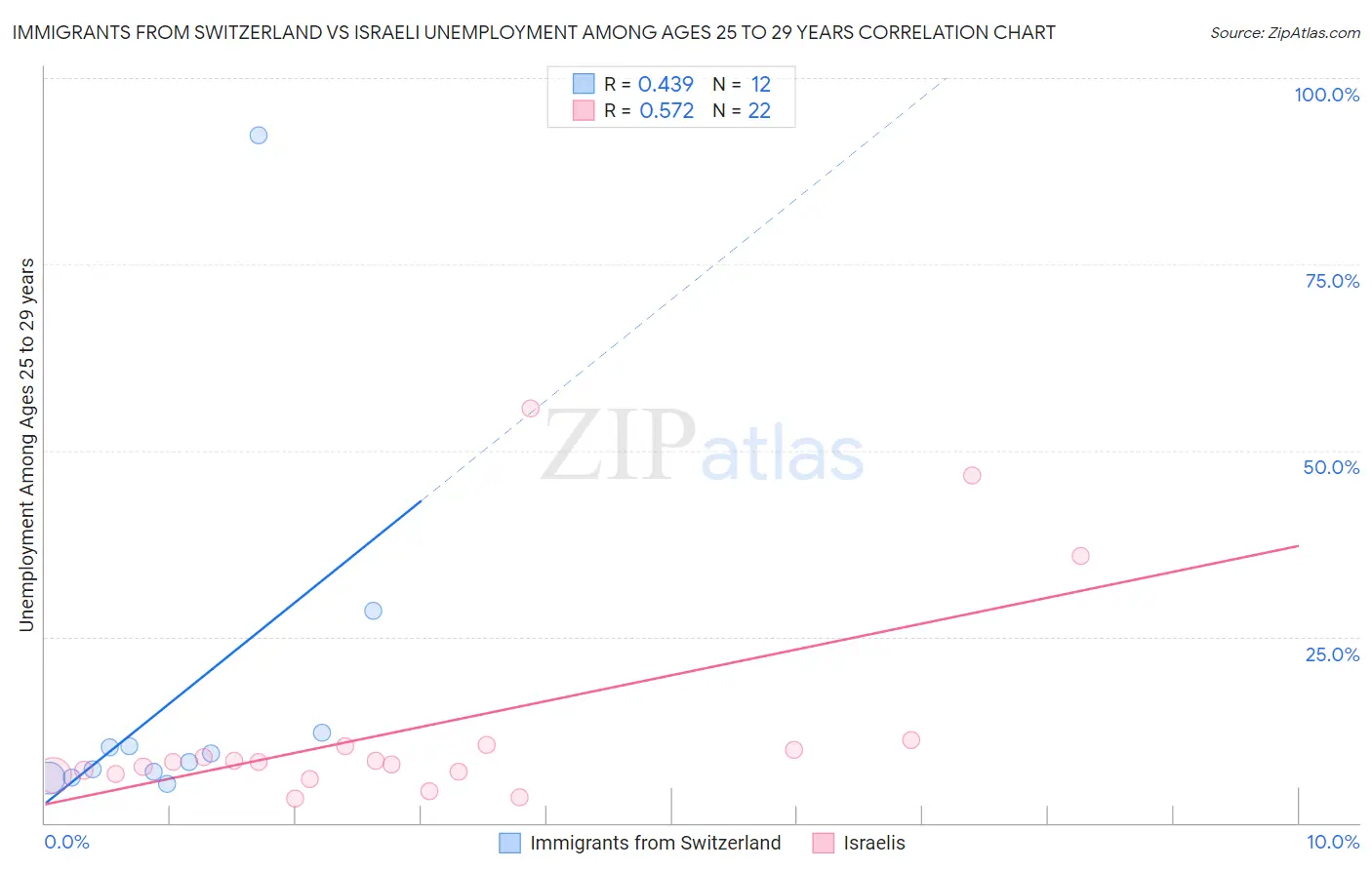 Immigrants from Switzerland vs Israeli Unemployment Among Ages 25 to 29 years