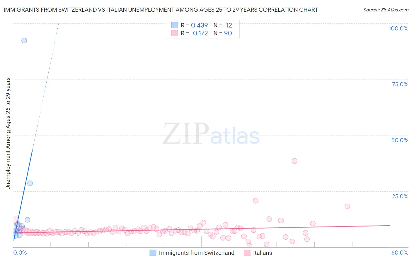 Immigrants from Switzerland vs Italian Unemployment Among Ages 25 to 29 years