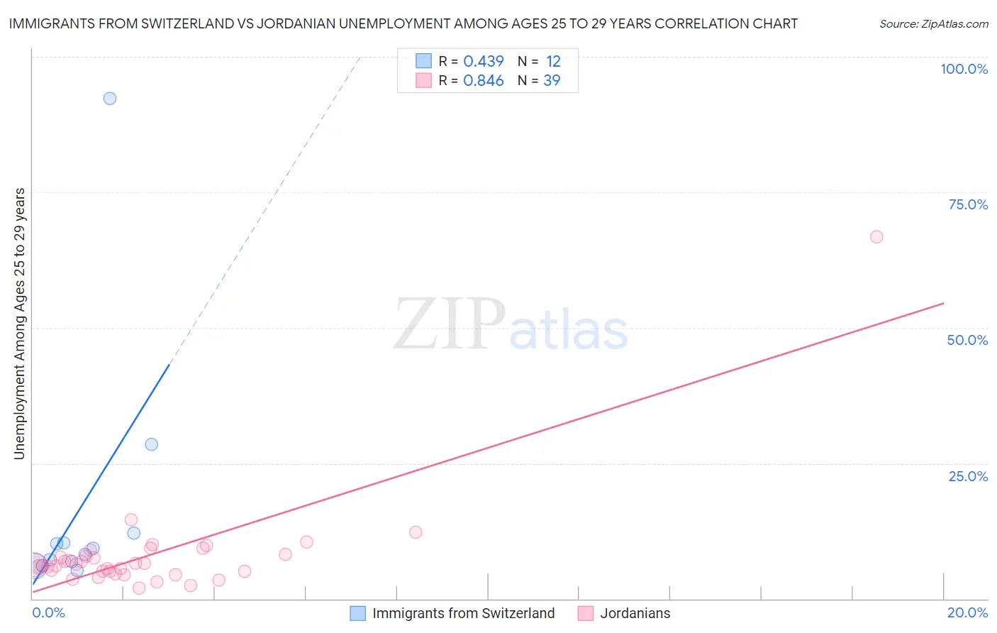 Immigrants from Switzerland vs Jordanian Unemployment Among Ages 25 to 29 years