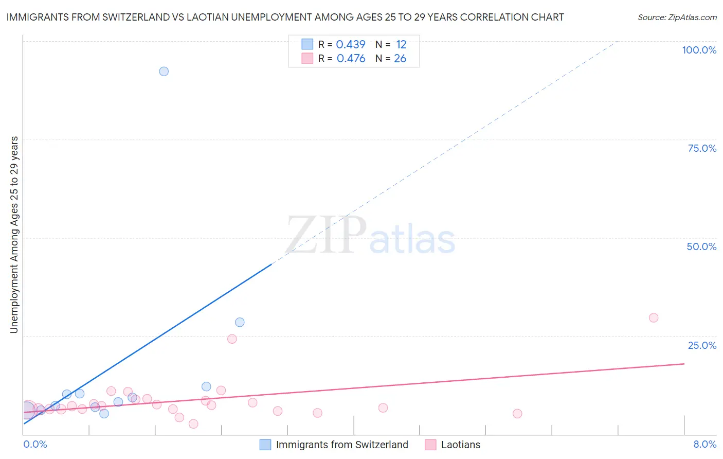 Immigrants from Switzerland vs Laotian Unemployment Among Ages 25 to 29 years