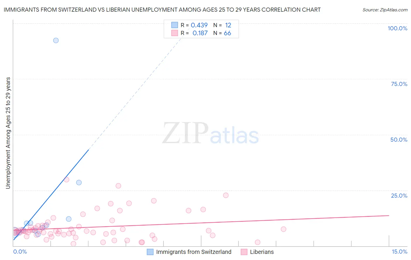 Immigrants from Switzerland vs Liberian Unemployment Among Ages 25 to 29 years