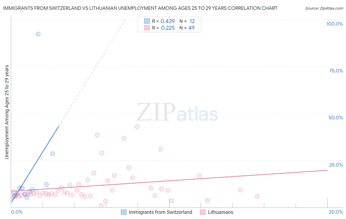Immigrants from Switzerland vs Lithuanian Unemployment Among Ages 25 to 29 years