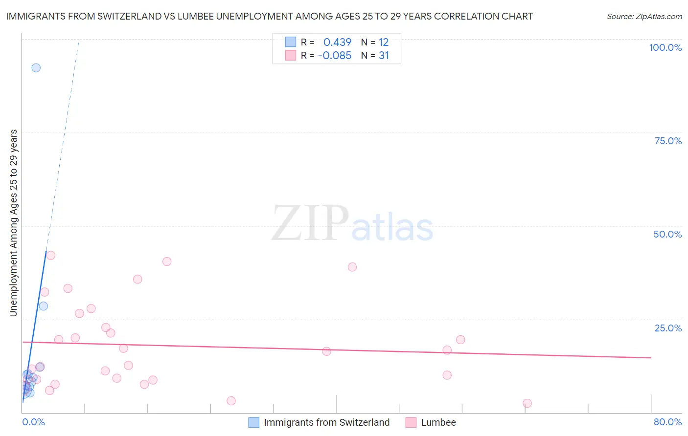 Immigrants from Switzerland vs Lumbee Unemployment Among Ages 25 to 29 years