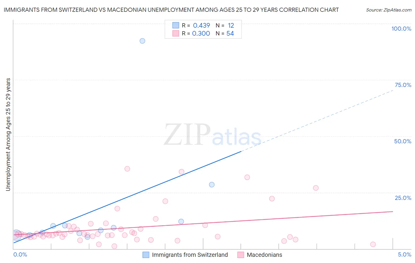 Immigrants from Switzerland vs Macedonian Unemployment Among Ages 25 to 29 years