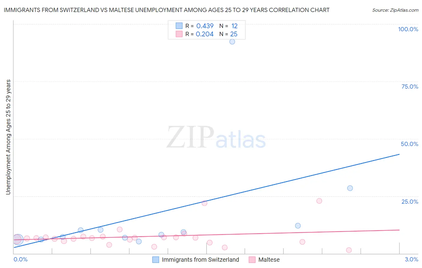 Immigrants from Switzerland vs Maltese Unemployment Among Ages 25 to 29 years