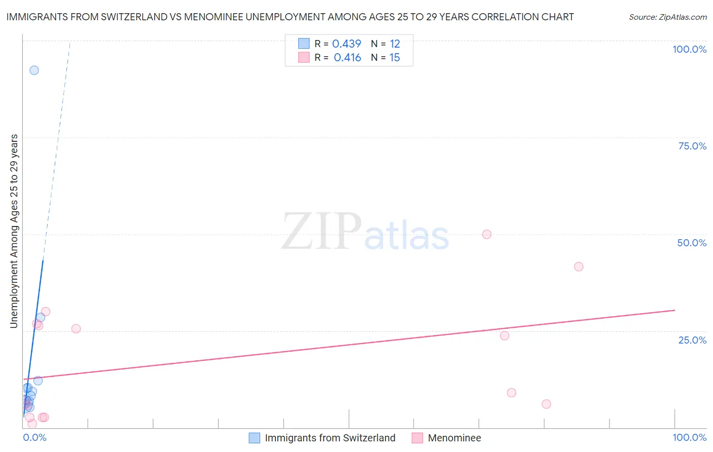 Immigrants from Switzerland vs Menominee Unemployment Among Ages 25 to 29 years