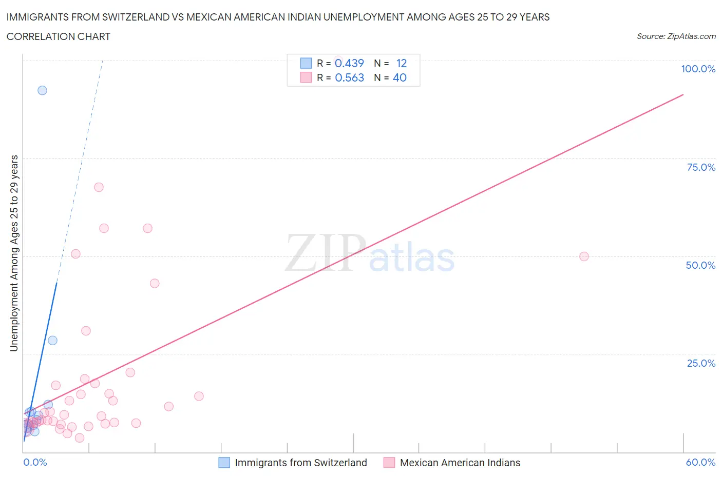 Immigrants from Switzerland vs Mexican American Indian Unemployment Among Ages 25 to 29 years
