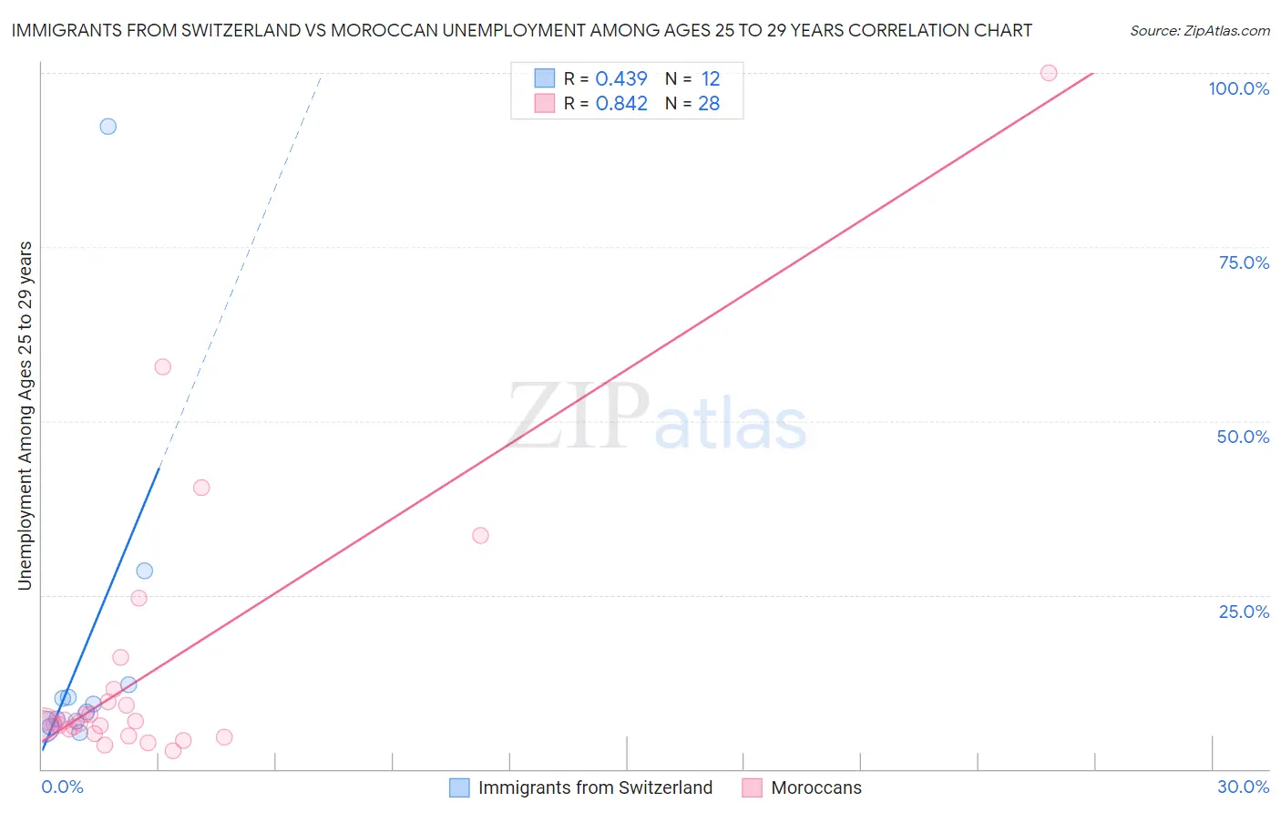 Immigrants from Switzerland vs Moroccan Unemployment Among Ages 25 to 29 years