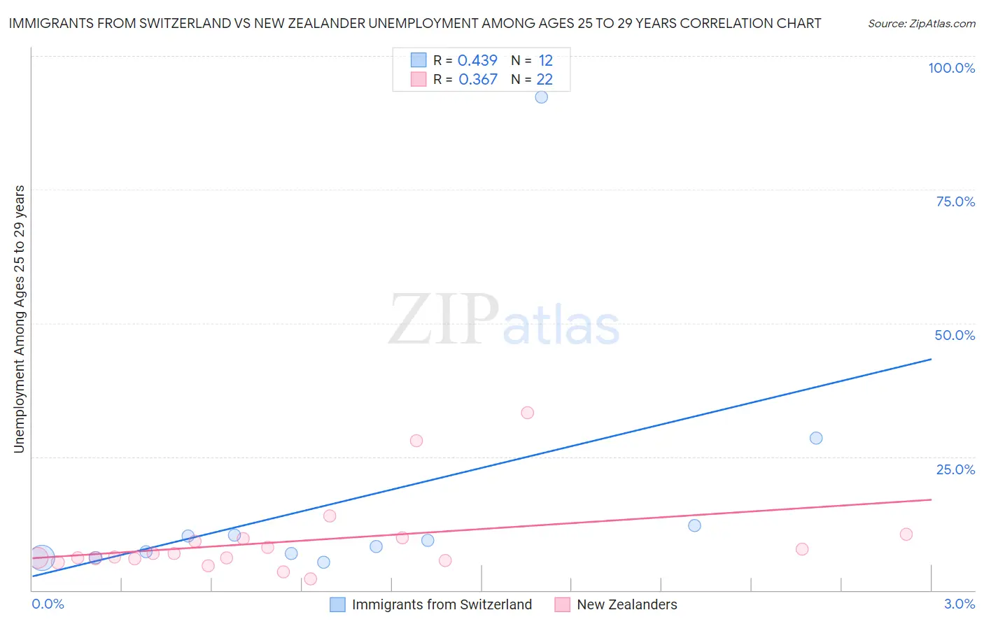 Immigrants from Switzerland vs New Zealander Unemployment Among Ages 25 to 29 years