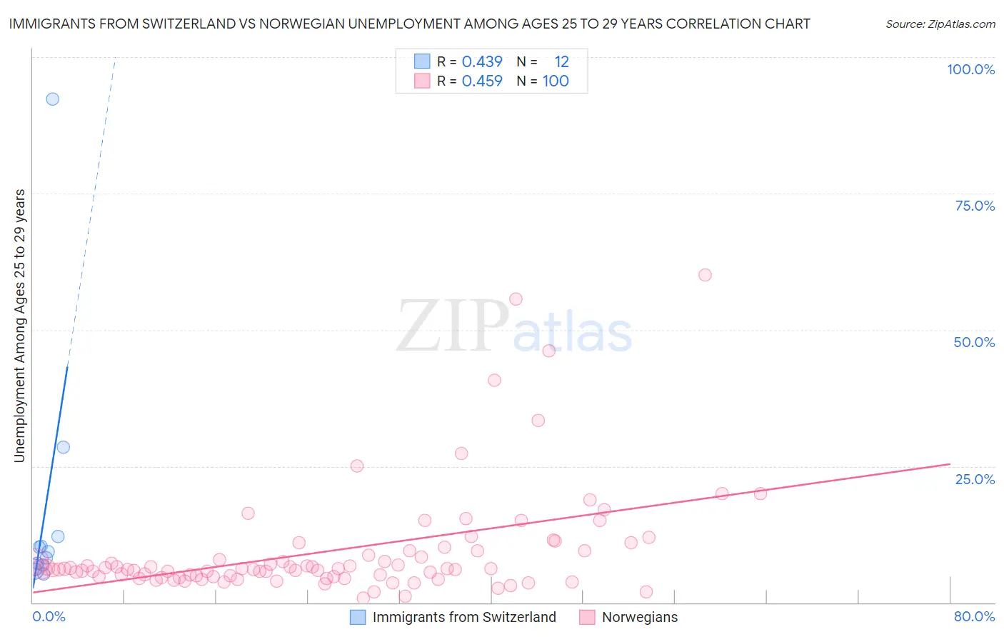 Immigrants from Switzerland vs Norwegian Unemployment Among Ages 25 to 29 years
