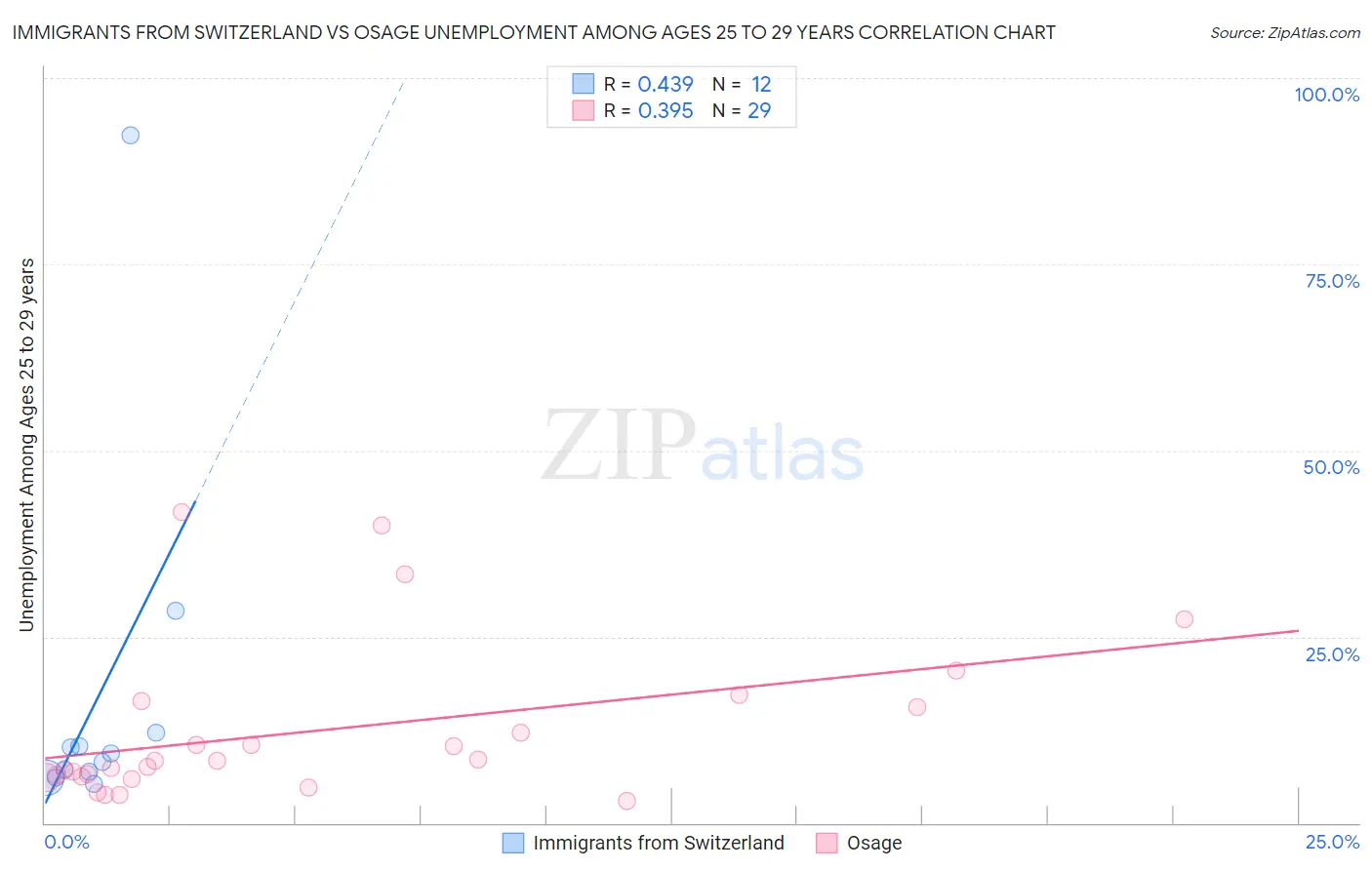 Immigrants from Switzerland vs Osage Unemployment Among Ages 25 to 29 years