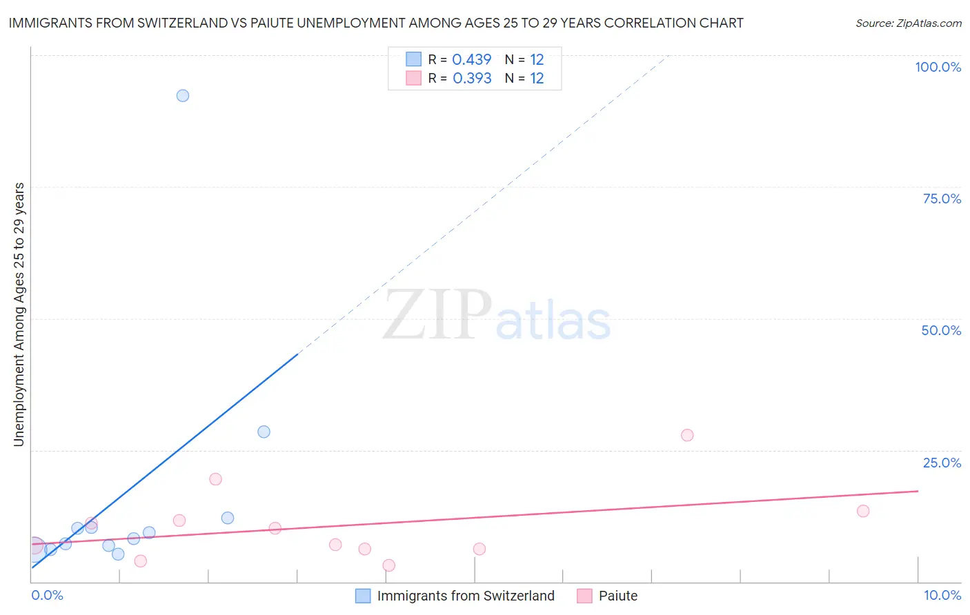 Immigrants from Switzerland vs Paiute Unemployment Among Ages 25 to 29 years