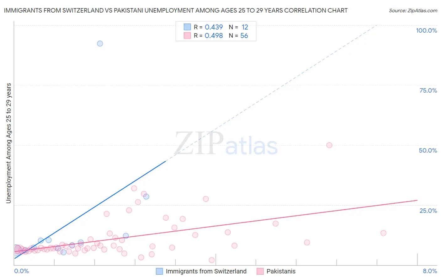 Immigrants from Switzerland vs Pakistani Unemployment Among Ages 25 to 29 years