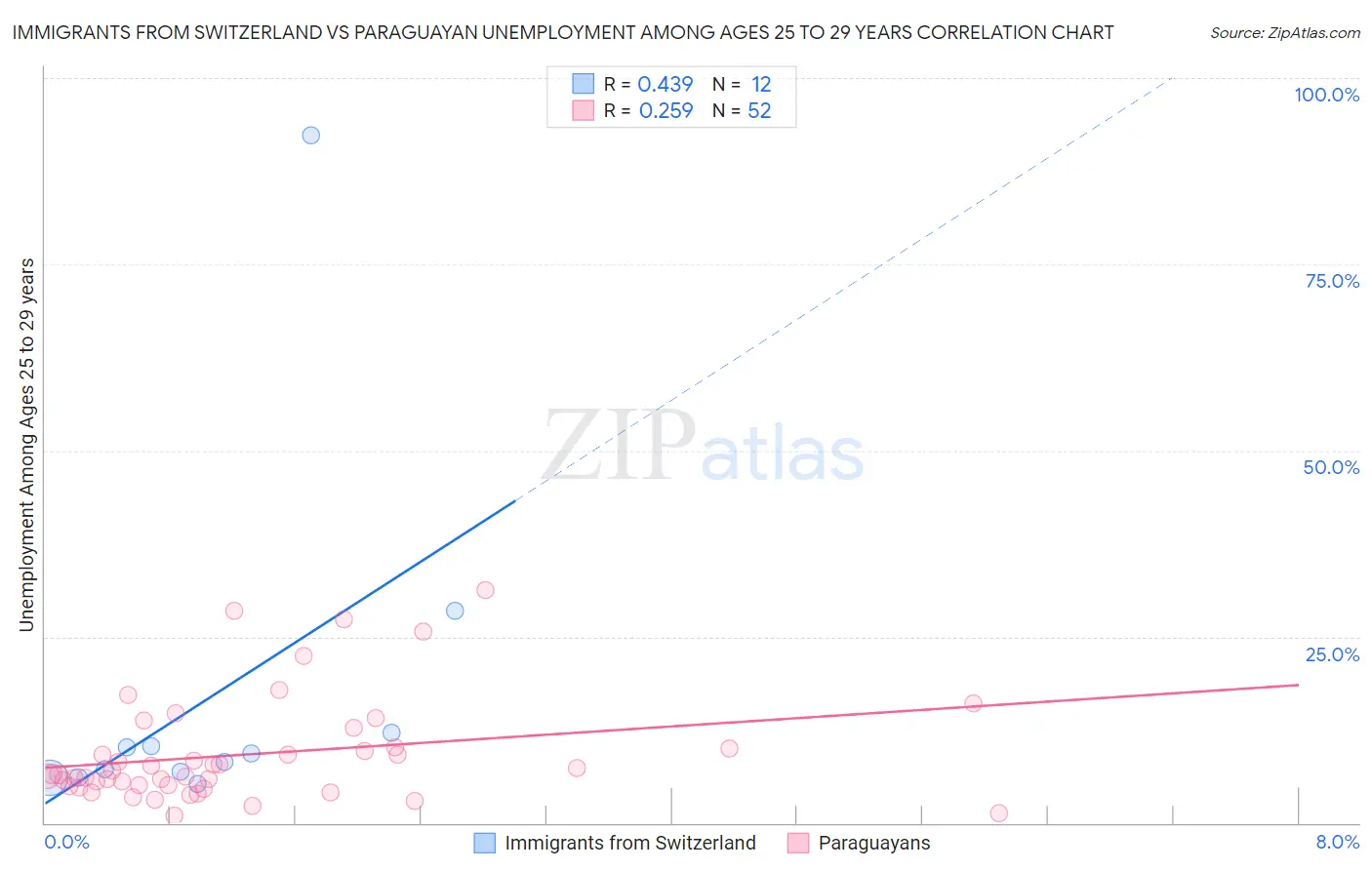 Immigrants from Switzerland vs Paraguayan Unemployment Among Ages 25 to 29 years