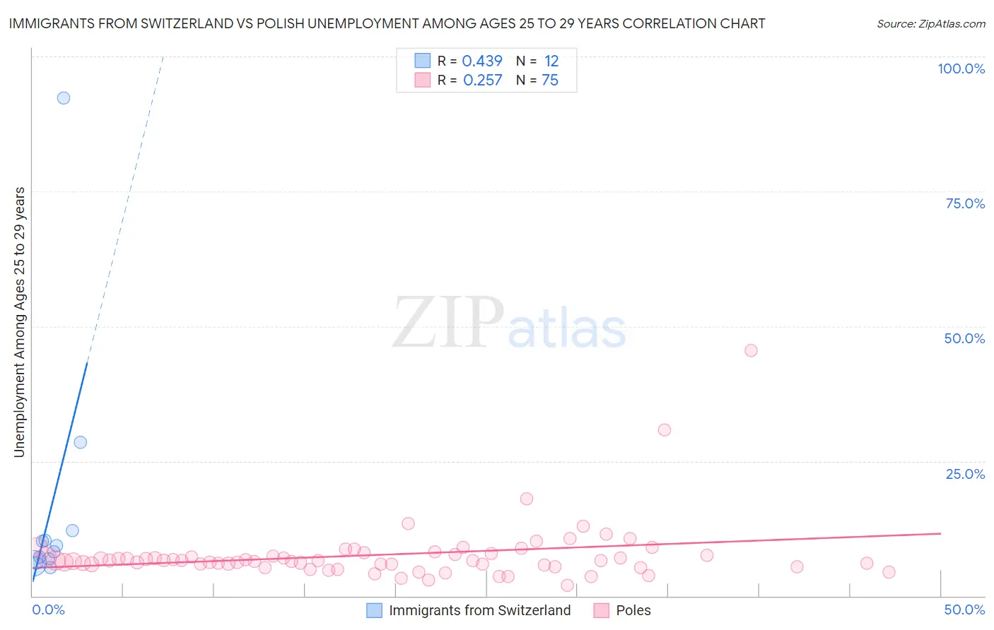 Immigrants from Switzerland vs Polish Unemployment Among Ages 25 to 29 years