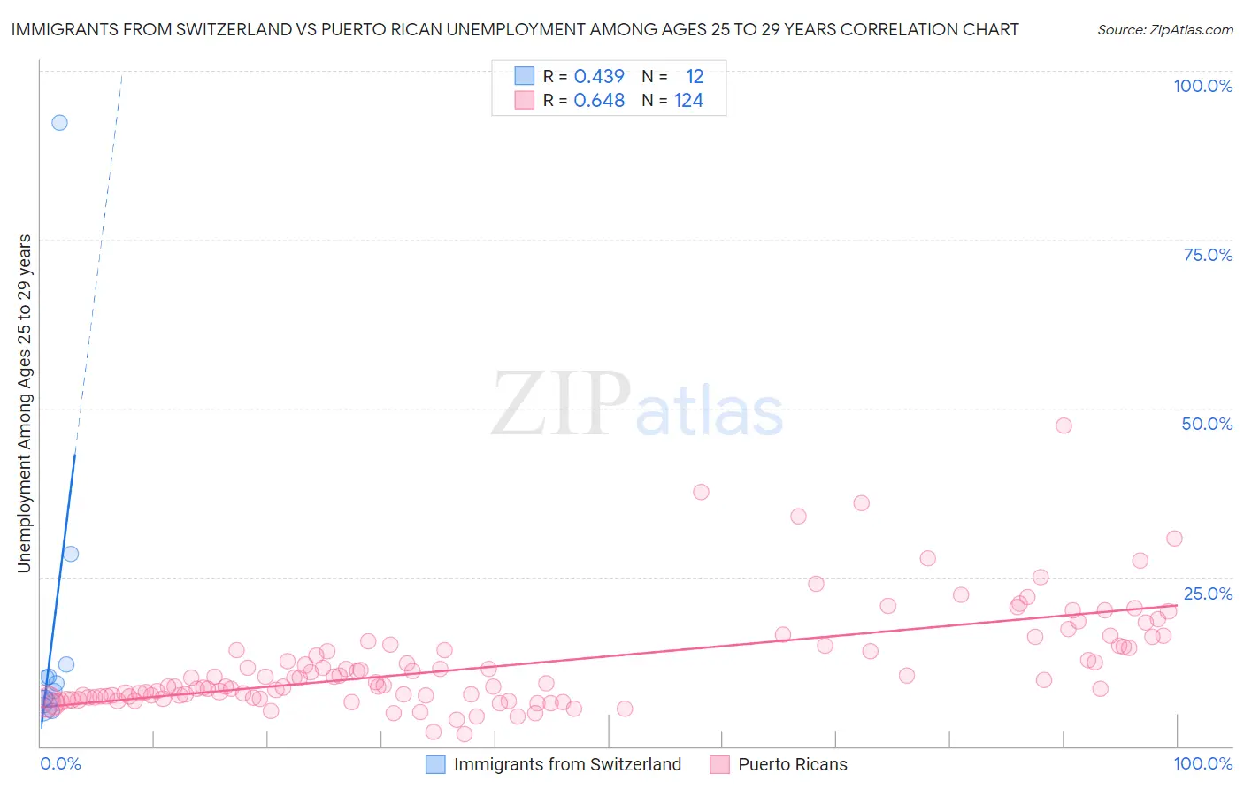 Immigrants from Switzerland vs Puerto Rican Unemployment Among Ages 25 to 29 years
