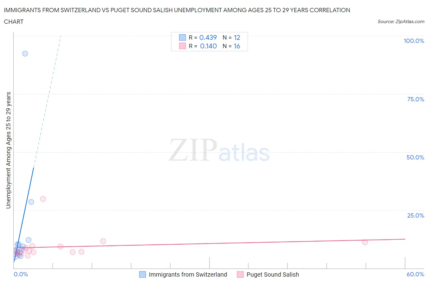 Immigrants from Switzerland vs Puget Sound Salish Unemployment Among Ages 25 to 29 years