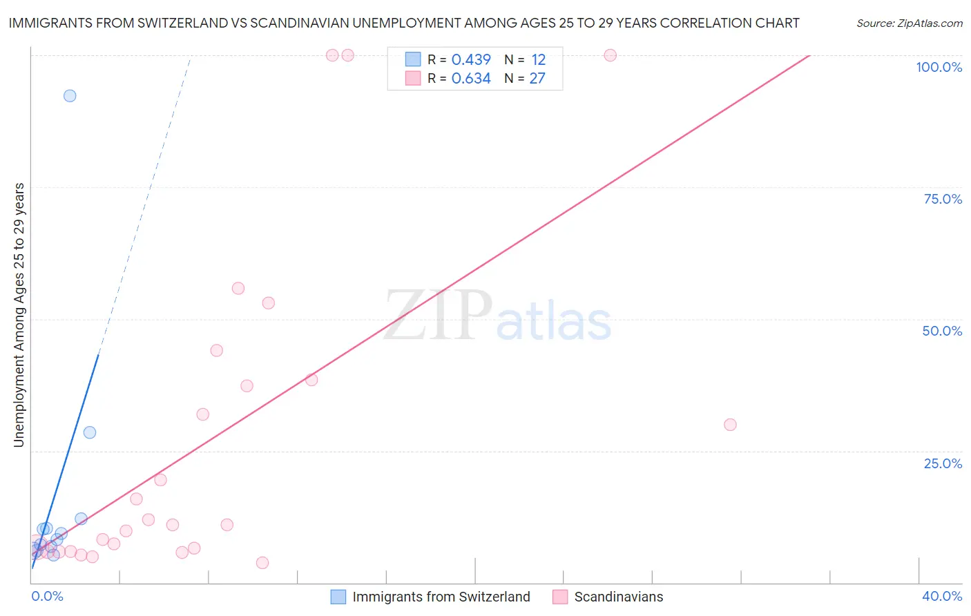 Immigrants from Switzerland vs Scandinavian Unemployment Among Ages 25 to 29 years