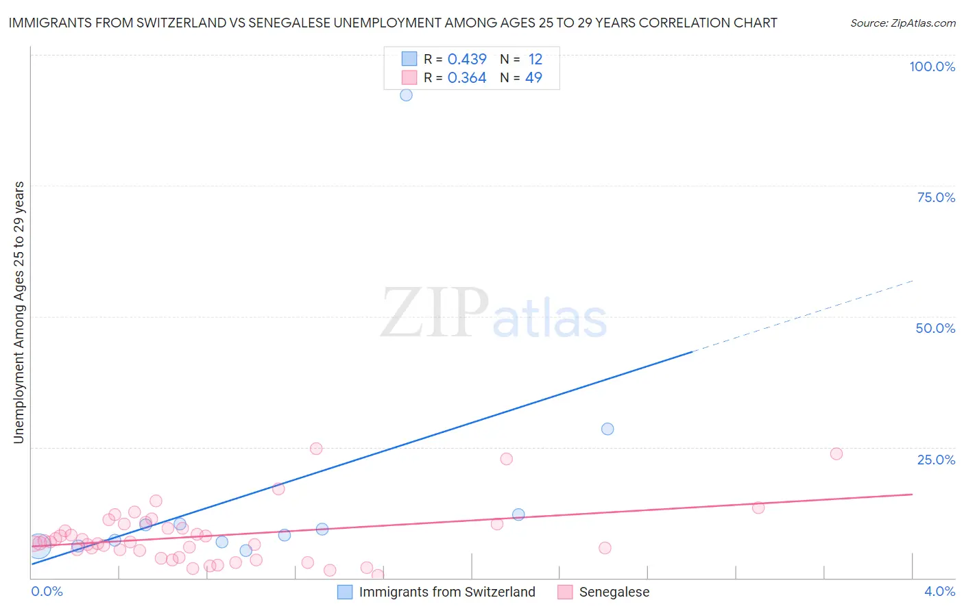 Immigrants from Switzerland vs Senegalese Unemployment Among Ages 25 to 29 years