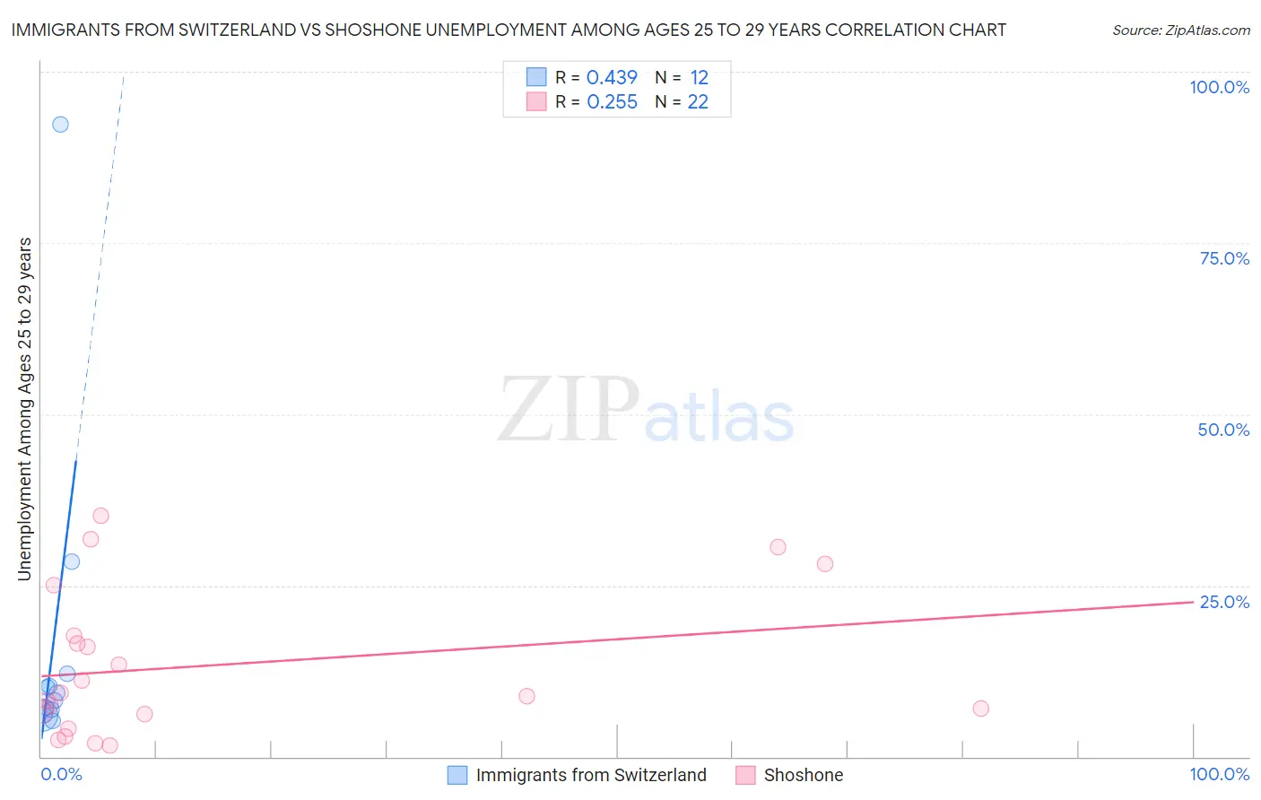 Immigrants from Switzerland vs Shoshone Unemployment Among Ages 25 to 29 years
